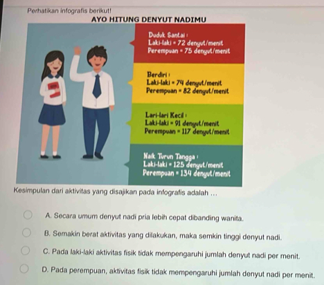 Perhatikan infografis berikut!
ri aktivitas yang disajikan pada infografis adalah ...
A. Secara umum denyut nadi pria lebih cepat dibanding wanita.
B. Semakin berat aktivitas yang dilakukan, maka semkin tinggi denyut nadi.
C. Pada laki-laki aktivitas fisik tidak mempengaruhi jumlah denyut nadi per menit.
D. Pada perempuan, aktivitas fisik tidak mempengaruhi jumlah denyut nadi per menit.