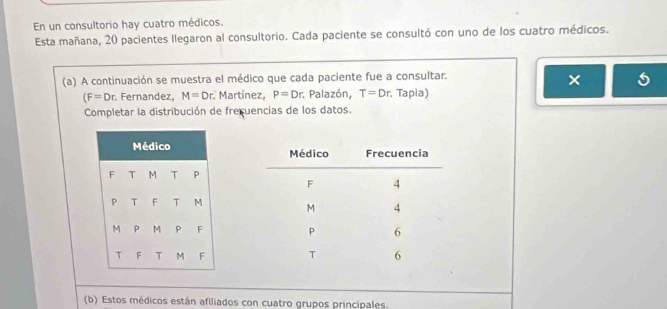 En un consultorio hay cuatro médicos. 
Esta mañana, 20 pacientes llegaron al consultorio. Cada paciente se consultó con uno de los cuatro médicos. 
(a) A continuación se muestra el médico que cada paciente fue a consultar. 
× 
(F=Dr Fernandez, M=Dr Martínez, P=Dr Palazón, T=Dr Tapia) 
Completar la distribución de frecuencias de los datos. 
(b) Estos médicos están afiliados con cuatro grupos principales.