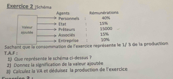 Schéma 
Agents Rémunérations 
Personnels : 40%
Etat : 15%
Valeur Prêteurs : 15000
ajoutée Associés 15%
Entreprise . 10%
Sachant que la consommation de l’exercice représente le 1/ 3 de la production 
T.A.F : 
1) Que représente le schéma ci-dessus ? 
2) Donnez la signification de la valeur ajoutée 
3) Calculez la VA et déduisez la production de l'exercice 
r