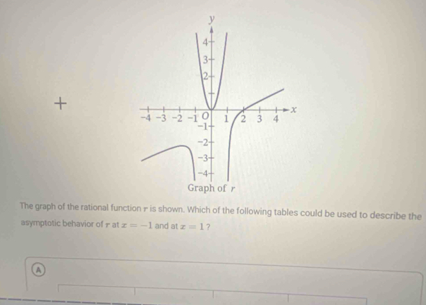 +
The graph of the rational function - is shown. Which of the following tables could be used to describe the
asymptotic behavior of 1 at x=-1 and at x=1 ?
a