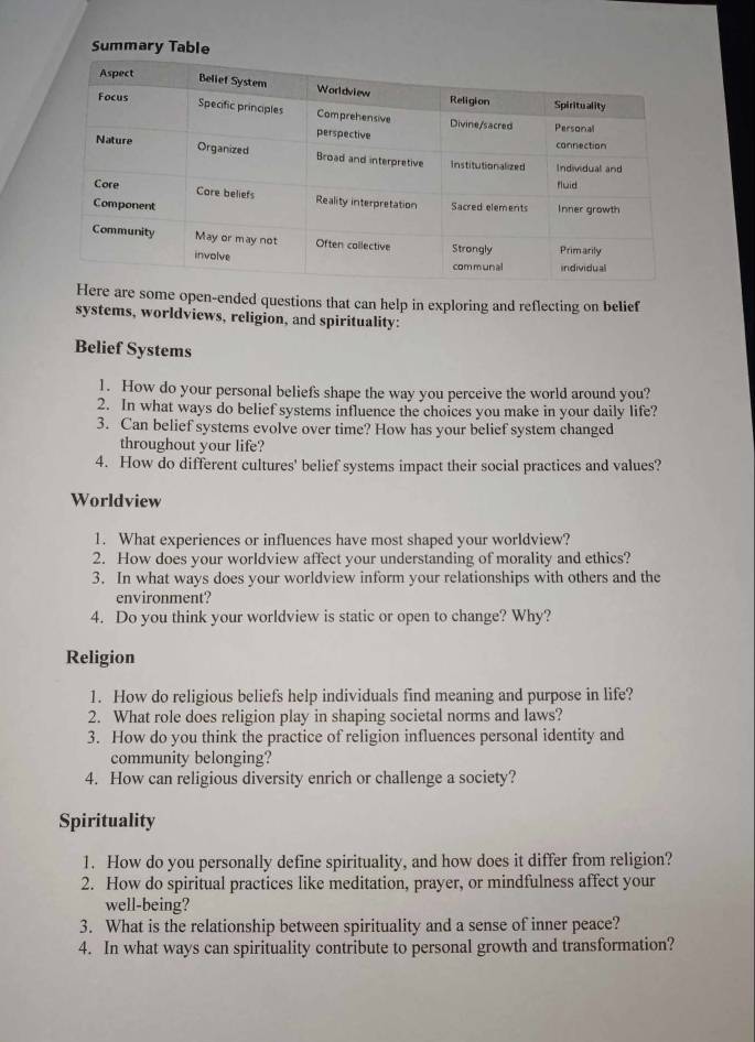 Summary T 
some open-ended questions that can help in exploring and reflecting on belief 
systems, worldviews, religion, and spirituality: 
Belief Systems 
1. How do your personal beliefs shape the way you perceive the world around you? 
2. In what ways do belief systems influence the choices you make in your daily life? 
3. Can belief systems evolve over time? How has your belief system changed 
throughout your life? 
4. How do different cultures' belief systems impact their social practices and values? 
Worldview 
1. What experiences or influences have most shaped your worldview? 
2. How does your worldview affect your understanding of morality and ethics? 
3. In what ways does your worldview inform your relationships with others and the 
environment? 
4. Do you think your worldview is static or open to change? Why? 
Religion 
1. How do religious beliefs help individuals find meaning and purpose in life? 
2. What role does religion play in shaping societal norms and laws? 
3. How do you think the practice of religion influences personal identity and 
community belonging? 
4. How can religious diversity enrich or challenge a society? 
Spirituality 
1. How do you personally define spirituality, and how does it differ from religion? 
2. How do spiritual practices like meditation, prayer, or mindfulness affect your 
well-being? 
3. What is the relationship between spirituality and a sense of inner peace? 
4. In what ways can spirituality contribute to personal growth and transformation?