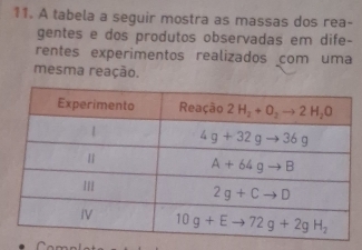 A tabela a seguir mostra as massas dos rea-
gentes e dos produtos observadas em dife-
rentes experimentos realizados com uma
mesma reação.