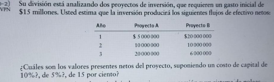 Su división está analizando dos proyectos de inversión, que requieren un gasto inicial de 
VPN $15 millones. Usted estima que la inversión producirá los siguientes flujos de efectivo netos: 
¿Cuáles son los valores presentes netos del proyecto, suponiendo un costo de capital de
10%?, de 5%?, de 15 por ciento?