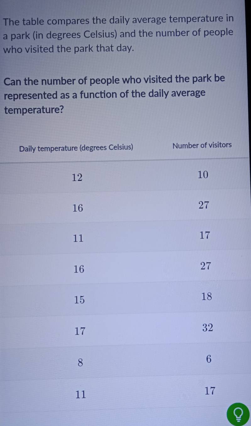 The table compares the daily average temperature in 
a park (in degrees Celsius) and the number of people 
who visited the park that day. 
Can the number of people who visited the park be 
represented as a function of the daily average 
temperature?