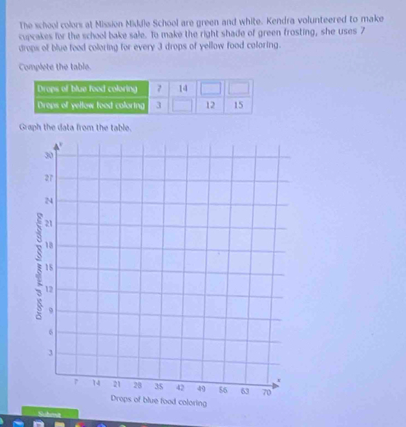 The school colors at Mission Middle School are green and white. Kendra volunteered to make 
cupcakes for the school bake sale. To make the right shade of green frosting, she uses 7
drops of blue food coloring for every 3 drops of yellow food coloring. 
Complete the table. 
Graph the data from the table. 
Submit