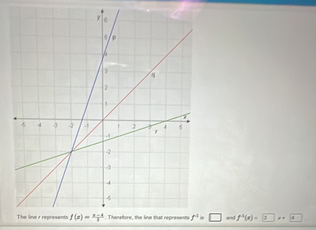 f^(-1)=□ and f^(-1)(x)= 3 x+4