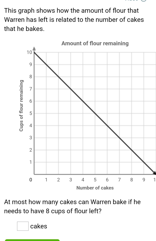 This graph shows how the amount of flour that 
Warren has left is related to the number of cakes 
that he bakes.
1
Number of cakes 
At most how many cakes can Warren bake if he 
needs to have 8 cups of flour left? 
□ cakes