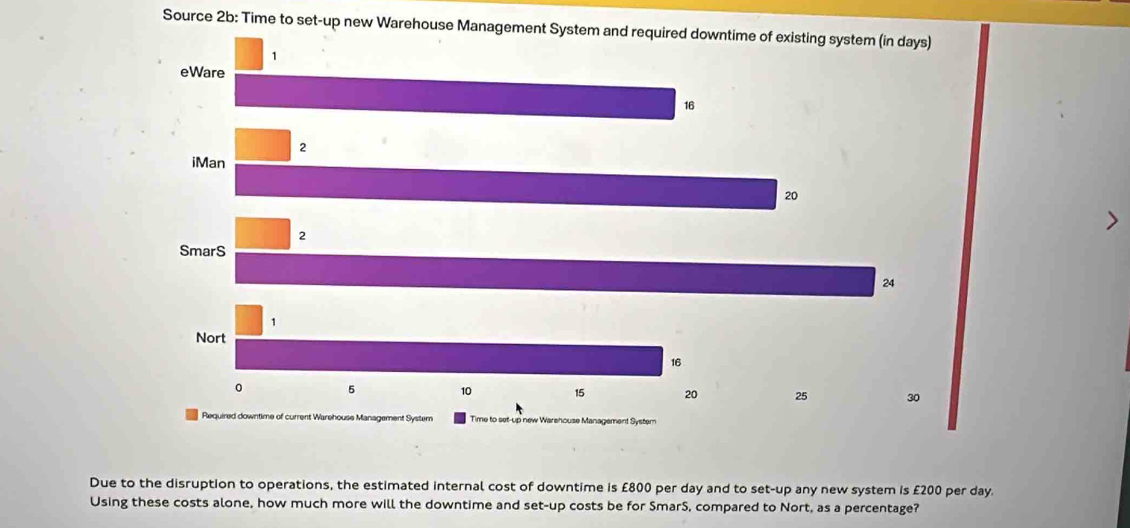 Source 2b: Time to set-up new Warehouse Management System and required downtime of existing system (in days) 
Due to the disruption to operations, the estimated internal cost of downtime is £800 per day and to set-up any new system is £200 per day. 
Using these costs alone, how much more will the downtime and set-up costs be for SmarS, compared to Nort, as a percentage?