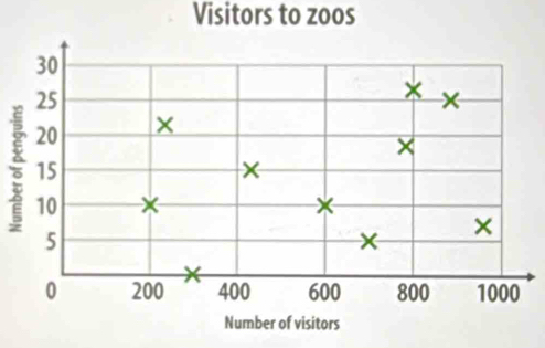 Visitors to zoos