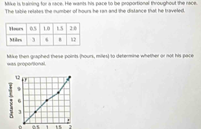 Mike is training for a race. He wants his pace to be proportional throughout the race. 
The table relates the number of hours he ran and the distance that he traveled. 
Mike then graphed these points (hours, miles) to determine whether or not his pace 
was proportional. 
o 0.5 1 1.5 2