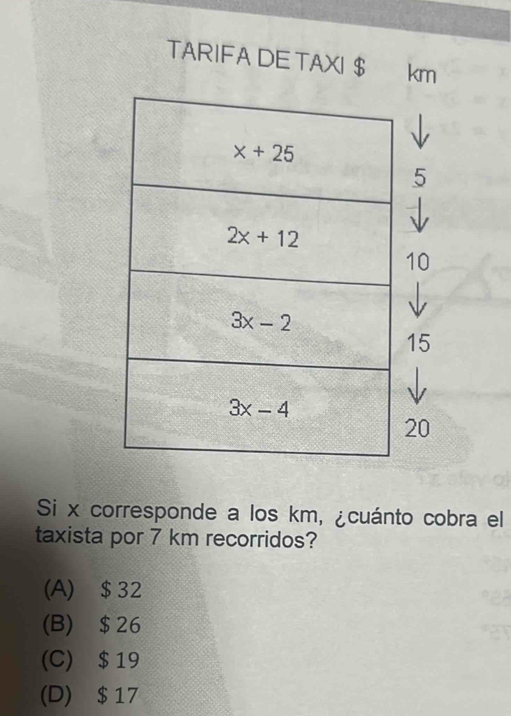 TARIFA DE TAXI $ km
Si x corresponde a los km, ¿cuánto cobra el
taxista por 7 km recorridos?
(A) $32
(B) $26
(C) $19
(D) $ 17