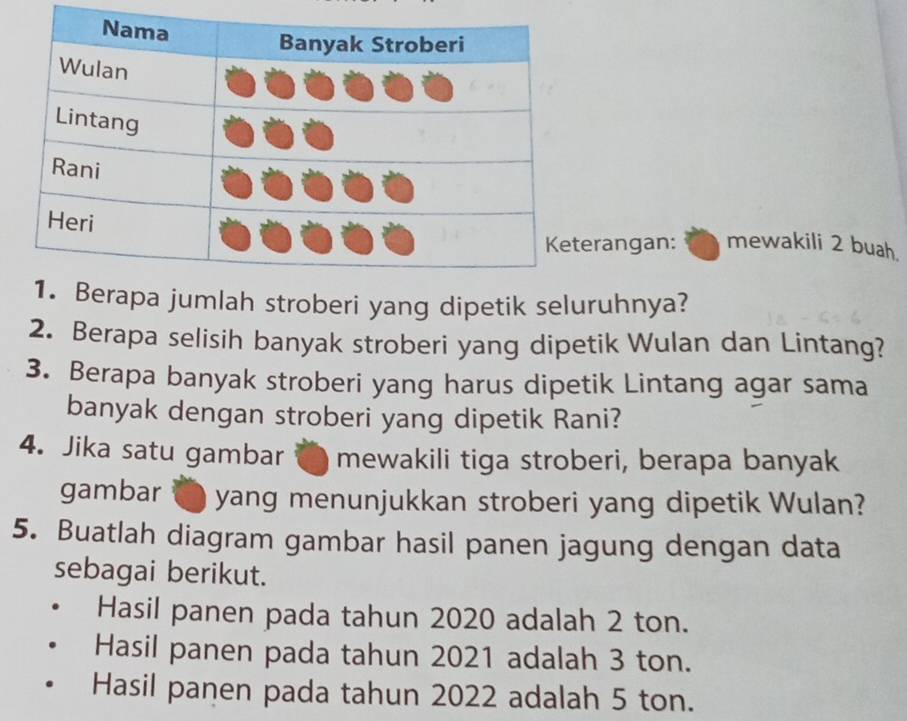 rangan: mewakili 2 buah. 
jumlah stroberi yang dipetik seluruhnya? 
2. Berapa selisih banyak stroberi yang dipetik Wulan dan Lintang? 
3. Berapa banyak stroberi yang harus dipetik Lintang agar sama 
banyak dengan stroberi yang dipetik Rani? 
4. Jika satu gambar mewakili tiga stroberi, berapa banyak 
gambar yang menunjukkan stroberi yang dipetik Wulan? 
5. Buatlah diagram gambar hasil panen jagung dengan data 
sebagai berikut. 
Hasil panen pada tahun 2020 adalah 2 ton. 
Hasil panen pada tahun 2021 adalah 3 ton. 
Hasil panen pada tahun 2022 adalah 5 ton.