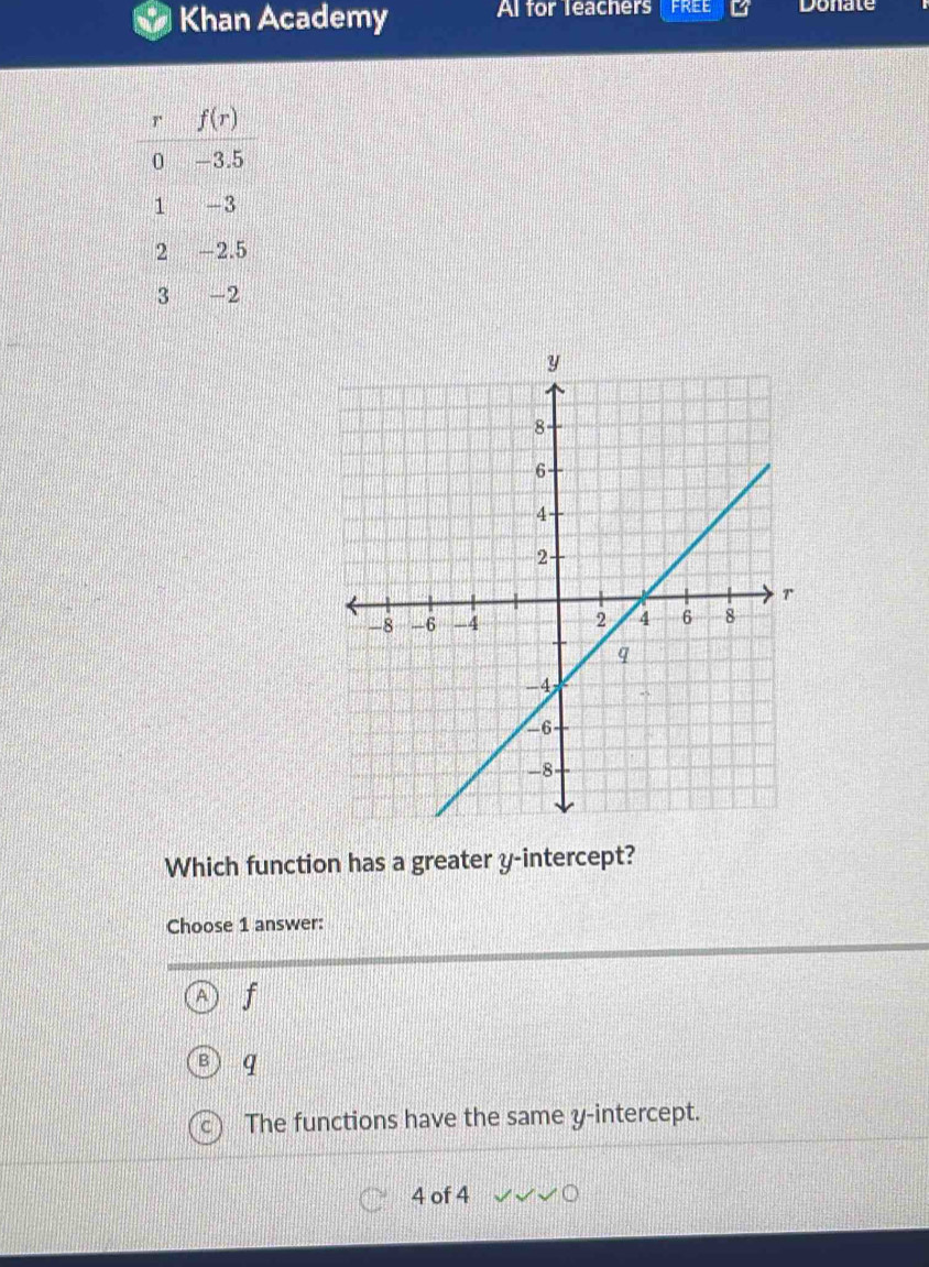 Khan Academy Al for Teachers FREE Donate
Which function has a greater y-intercept?
Choose 1 answer:
f
q
The functions have the same y-intercept.
4 of 4