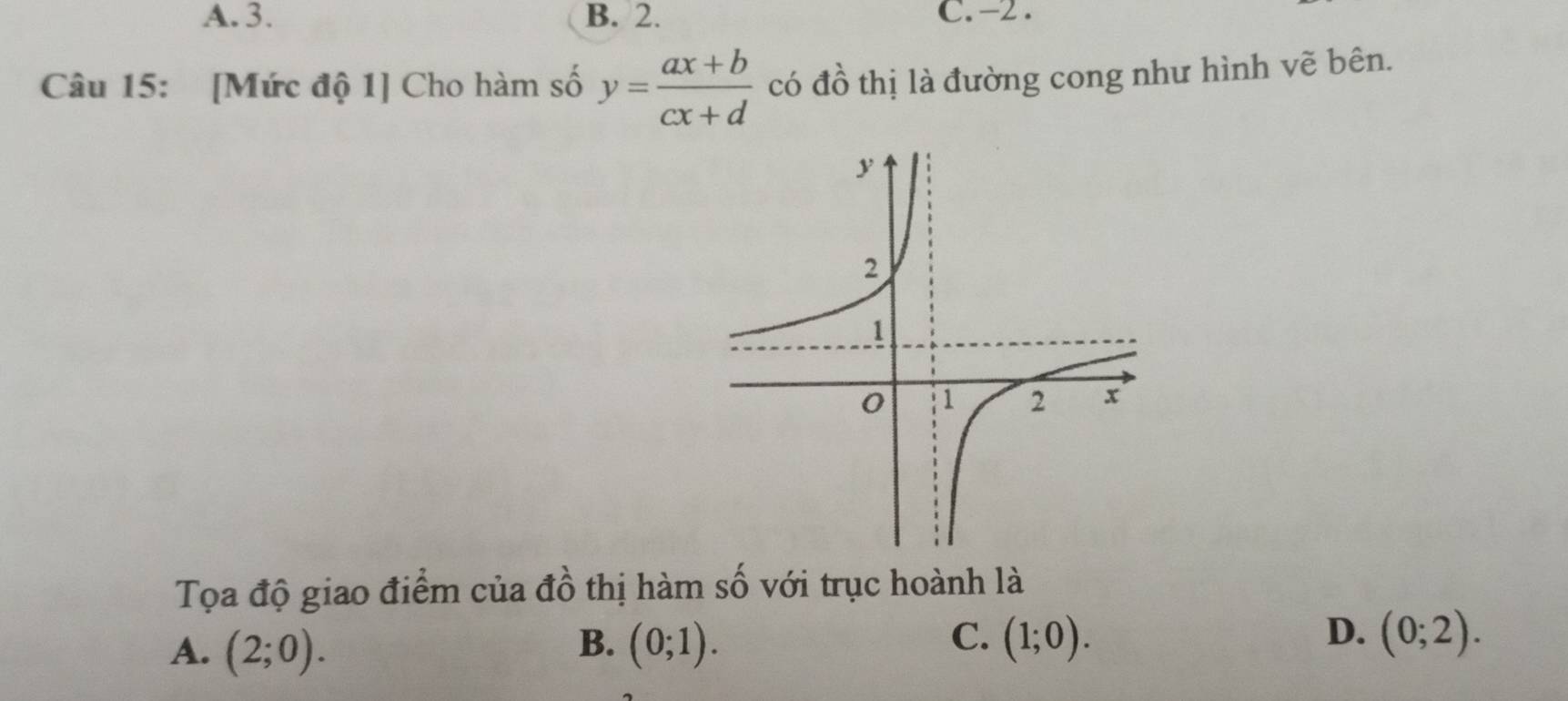 A. 3. B. 2. C. -2.
Câu 15: [Mức độ 1] Cho hàm số y= (ax+b)/cx+d  có dhat O a thị là đường cong như hình vẽ bên.
Tọa độ giao điểm của đồ thị hàm số với trục hoành là
B.
A. (2;0). (0;1).
C. (1;0). D. (0;2).