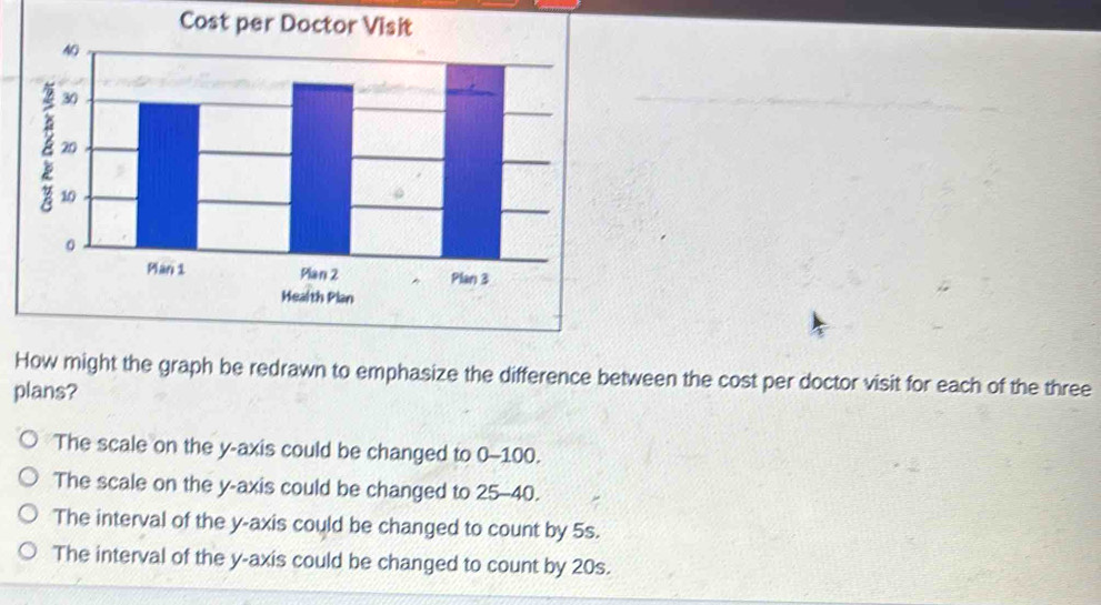 How might the graph be redrawn to emphasize the difference between the cost per doctor visit for each of the three
plans?
The scale on the y-axis could be changed to 0-100.
The scale on the y-axis could be changed to 25-40.
The interval of the y-axis could be changed to count by 5s.
The interval of the y-axis could be changed to count by 20s.