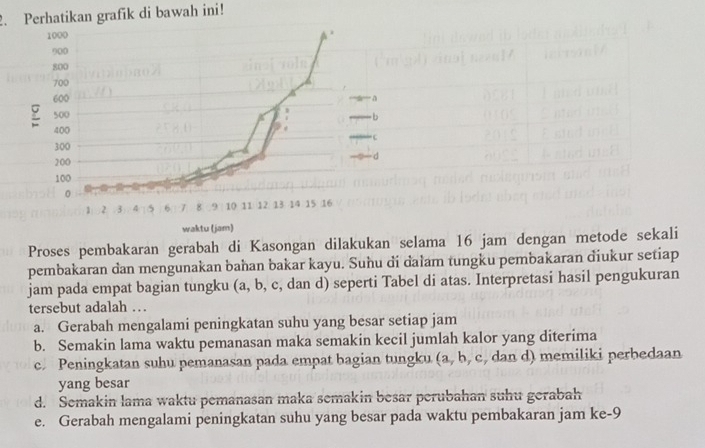 Perhatikan grafik di bawah ini!
Prosesma 16 jam dengan metode sekali
pembakaran dan mengunakan bahan bakar kayu. Suhu di dalam tungku pembakaran diukur setiap
jam pada empat bagian tungku (a, b, c, dan d) seperti Tabel di atas. Interpretasi hasil pengukuran
tersebut adalah …
a. Gerabah mengalami peningkatan suhu yang besar setiap jam
b. Semakin lama waktu pemanasan maka semakin kecil jumlah kalor yang diterima
c. Peningkatan suhu pemanasan pada empat bagian tungku (a, b, c, dan d) memiliki perbedaan
yang besar
d. Semakin lama waktu pemanasan maka semakin besar perubahan suhu gerabah
e. Gerabah mengalami peningkatan suhu yang besar pada waktu pembakaran jam ke -9