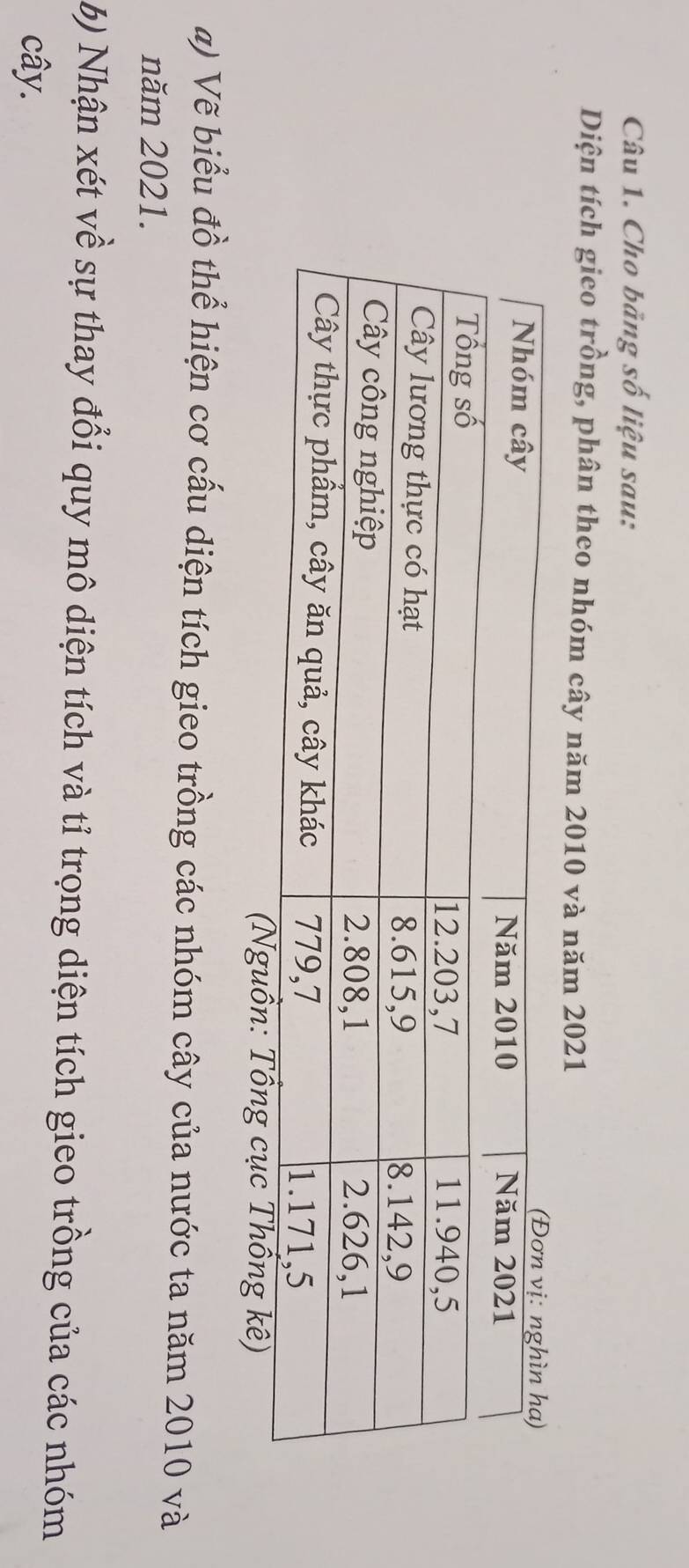 Cho bảng số liệu sau: 
Diện tích gieo trồng, phân theo nhóm cây năm 2010 và năm 2021
ục Thống kê) 
a) Vẽ biểu đồ thể hiện cơ cấu diện tích gieo trồng các nhóm cây của nước ta năm 2010 và 
năm 2021. 
6) Nhận xét về sự thay đổi quy mô diện tích và tỉ trọng diện tích gieo trồng của các nhóm 
cây.