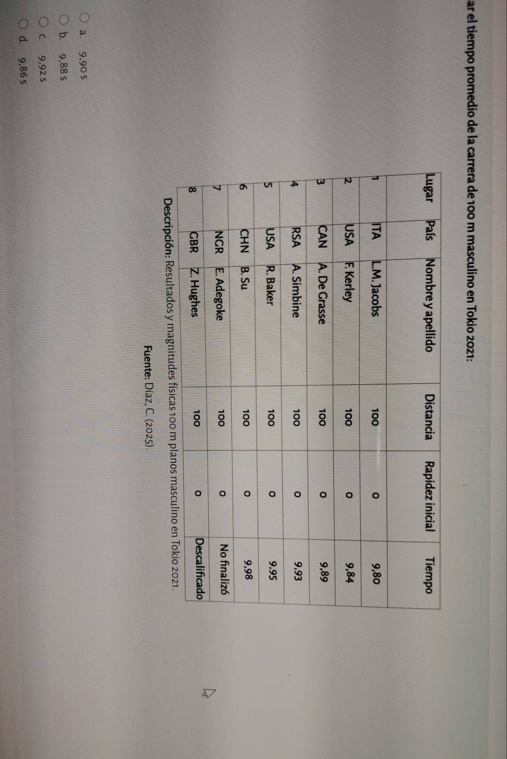 par el tiempo promedio de la carrera de 100 m masculino en Tokio 2021:
Descripción: Resultados y mag
Fuente: Díaz, C. (2025).
a. 9,90 s
b. 9,88 s
C. 9,92 s
d. 9,86 s