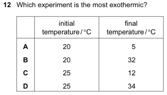 Which experiment is the most exothermic?