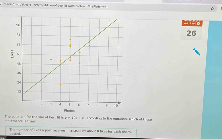 =1 
out of 100 0
26
The equation for the line of best fit is y=10x+8. According to the equation, which of these
statements is true?
The number of likes a post receives increases by about 8 likes for each photo
posted.