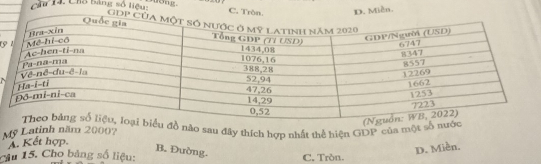 tong.
cầu 14. Chỗ bảng số liệu: C. Tròn.
D. Miền.
GDP
1
N
đồ nào sau đây thích hợp nhất thể hiện GDP của một số nư
Mỹ Latinh năm 2000?
A. Kết hợp.
B. Đường.
D. Miền.
Câu 15. Cho bảng số liệu: C. Tròn.