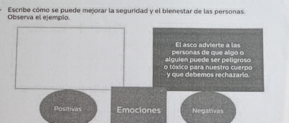 Escribe cómo se puede mejorar la seguridad y el bienestar de las personas.
Observa el ejemplo.
El asco advierte a las
personas de que algo o
alguien puede ser pelígroso
o tóxico para nuestro cuerpo
y que debemos rechazarío.
Positivas Emociones Negativas