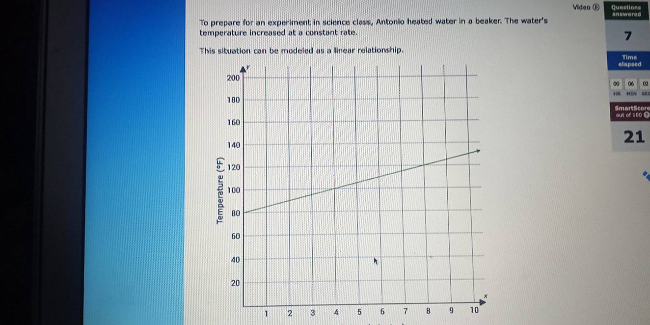 Video ⑥ Questions 
answered 
To prepare for an experiment in science class, Antonio heated water in a beaker. The water's 
temperature increased at a constant rate. 
7 
This situation can be modeled as a linear relationship. 
Time 
elapsed 
o 06
MIN SE 
SmartScore 
out of 100 0
21
1 2 3 4 5 6