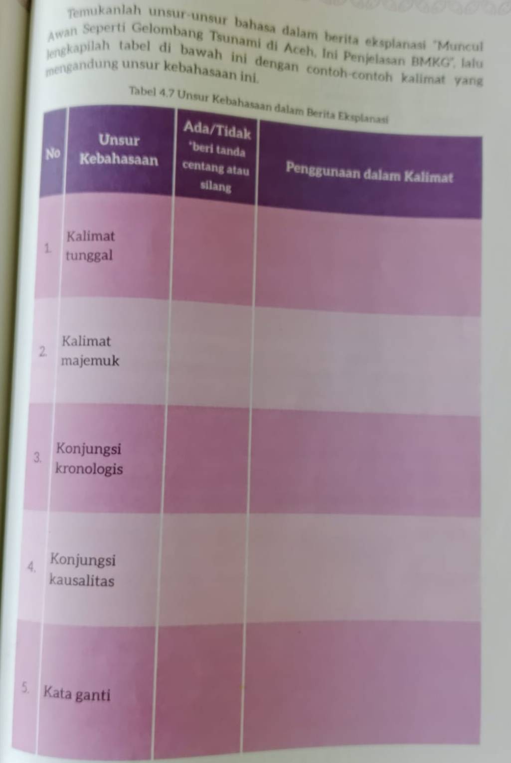 Temukanlah unsur-unsur bahasa dalam berita eksplanasi "Muncu 
Awan Seperti Gelombang Tsunami di Aceh, Ini Penjelasan BMKG'', lalu 
lengkapilah tabel di bawah ini dengan contoh-contoh kalimat g 
mengandung unsur kebahasaan ini. 
3 
4. 
5.