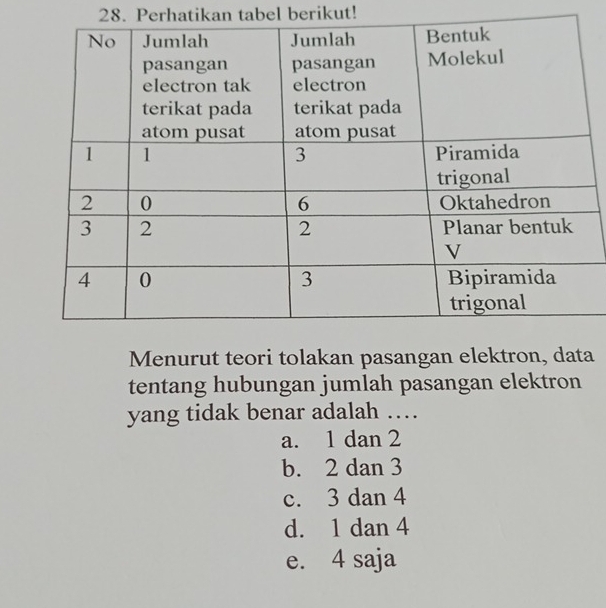 Perhatikan tabel berikut!
Menurut teori tolakan pasangan elektron, data
tentang hubungan jumlah pasangan elektron
yang tidak benar adalah …
a. 1 dan 2
b. 2 dan 3
c. 3 dan 4
d. 1 dan 4
e. 4 saja