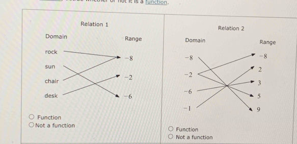 not it is a function.

Function
Not a function Function
Not a function