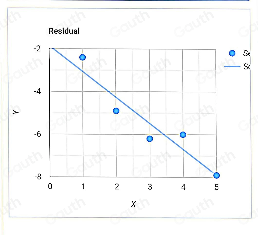 Solved: Find the residual values, and use the graphing calculator tool ...