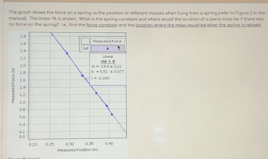 Solved: The graph shows the force on a spring vs the position of ...