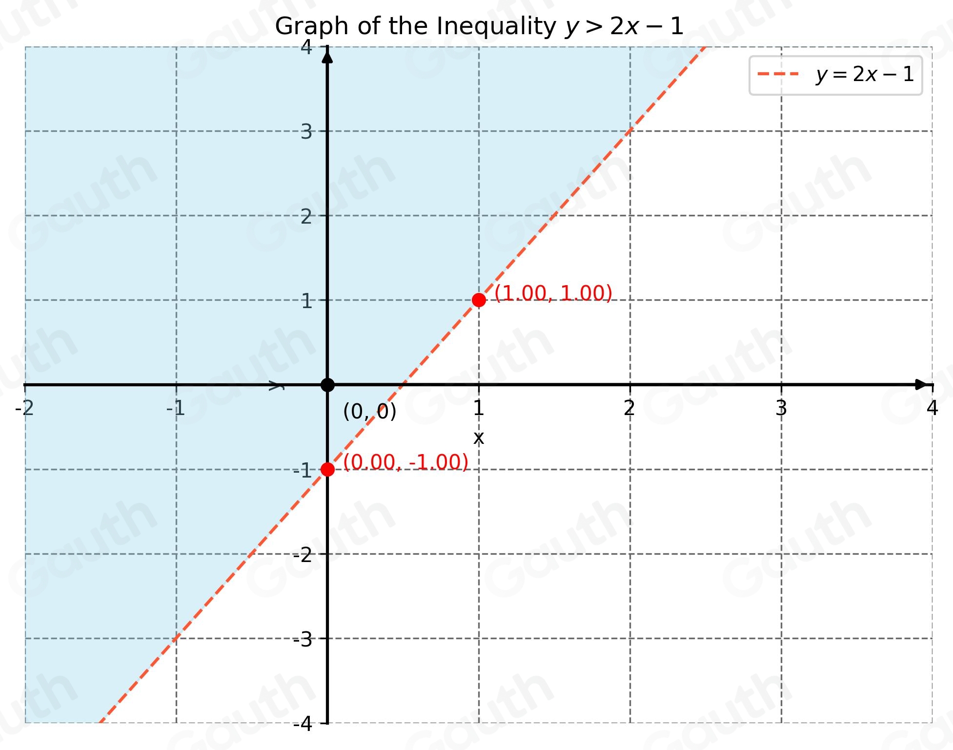 Solved: Graph the linear inequality below -12x+6y>-6 Show your work ...