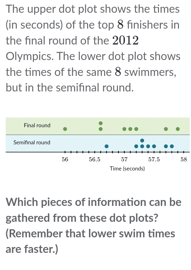 The upper dot plot shows the times 
(in seconds) of the top 8 fınishers in 
the final round of the 2012 
Olympics. The lower dot plot shows 
the times of the same 8 swimmers, 
but in the semifinal round. 
Which pieces of information can be 
gathered from these dot plots? 
(Remember that lower swim times 
are faster.)