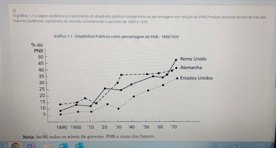 gráfico 1.1 a seguir evidencia o crescimento do dispêndio público comparando as percentagens em relação ao PNB (Produto Nacional Bruto) de três das
maiores potências capitalistas do mundo considerando o período de 1890 à 1970.
Gráfico 1.1 - Dispêndios Públicos como percentagem do PNB - 1890/1970
% do
PNB
50
Reino Unido
45
40
Alemanha
35
Estados Unidos
30
25
20
15
10
5
1890 1900 ' 10 ‘ 20 ‘ 30 ' 40 ' 50 ‘ 60 ' 70
Nota: Inclui todos os níveis de governo. PNB a custo dos fatores.