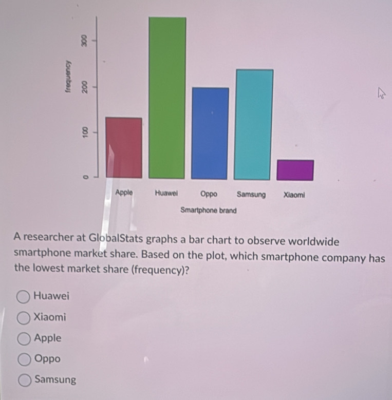 A researcher at GlobalStats graphs a bar chart to observe worldwide
smartphone market share. Based on the plot, which smartphone company has
the lowest market share (frequency)?
Huawei
Xiaomi
Apple
Oppo
Samsung