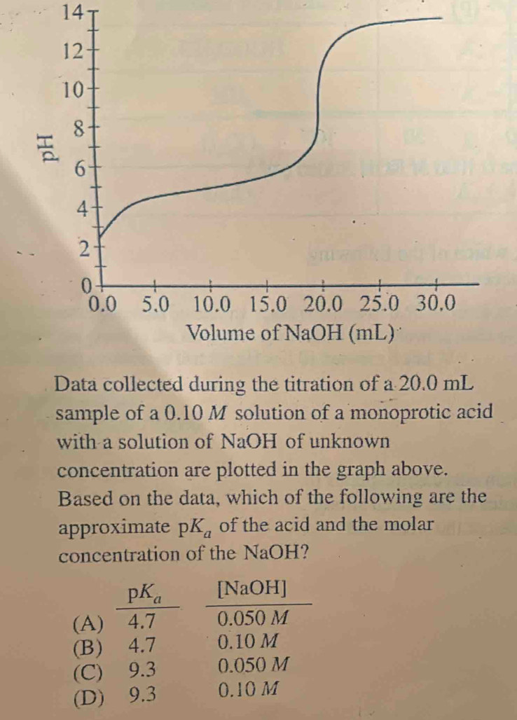 Solved: Data collected during the titration of a 20.0 mL sample of a 0. ...