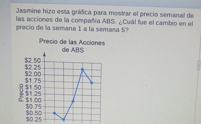 Jasmine hizo esta gráfica para mostrar el precio semanal de
las acciones de la compañía ABS. ¿Cuál fue el cambio en el
precio de la semana 1 a la semana 5?
Precio de las Acciones
de ABS
$2.50
$2.25
$2.00
$1.75
$1.50
$1.25
T $1.00
$0.75
$0.50
$0.25