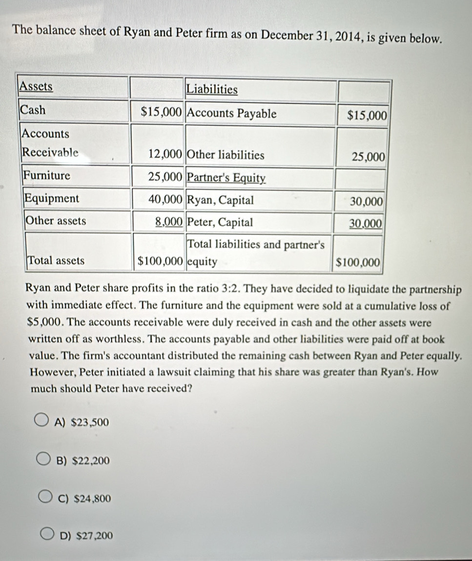 The balance sheet of Ryan and Peter firm as on December 31, 2014, is given below.
Ryan and Peter share profits in the ratio 3:2. They have decided to liquidate the partnership
with immediate effect. The furniture and the equipment were sold at a cumulative loss of
$5,000. The accounts receivable were duly received in cash and the other assets were
written off as worthless. The accounts payable and other liabilities were paid off at book
value. The firm's accountant distributed the remaining cash between Ryan and Peter equally.
However, Peter initiated a lawsuit claiming that his share was greater than Ryan's. How
much should Peter have received?
A) $23,500
B) $22,200
C) $24,800
D) $27,200