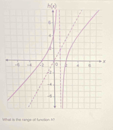 h(x)
Wn h?