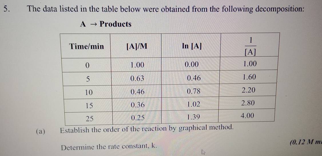 The data listed in the table below were obtained from the following decomposition:
A → Products
(a) Establish the order of the reaction by gr
Determine the rate constant, k. (0. 12 M m