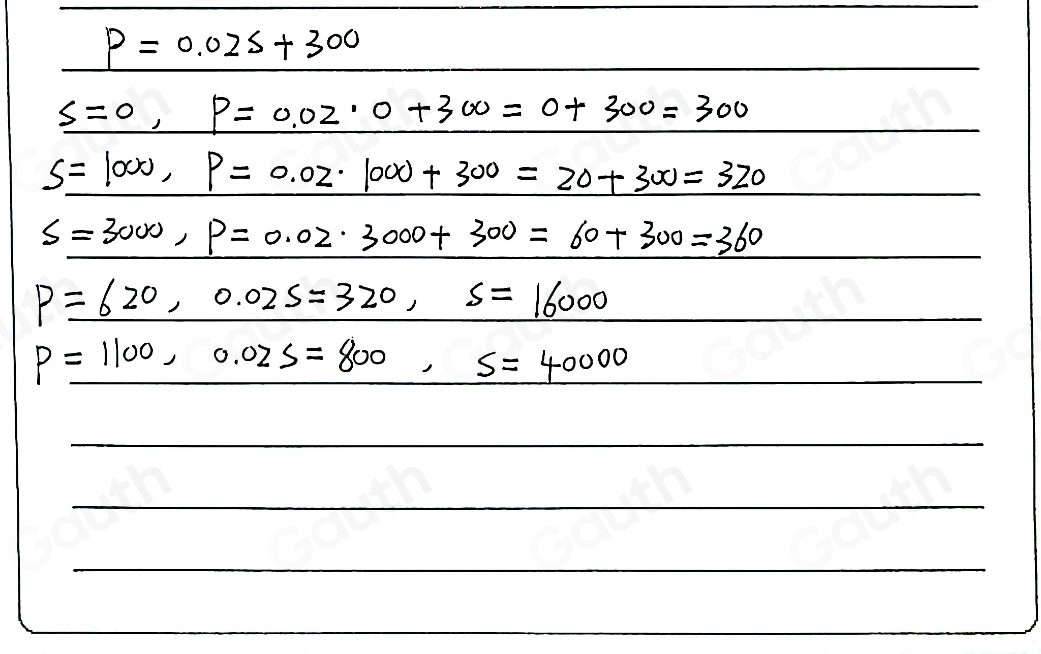 P=0.025+300
S=0, P=0.02· 0+300=0+300=300
S=1000, P=0.02· 1000+300=20+300=320
S=3000, P=0.02· 3000+300=60+300=360
P=620, 0.025=320, S=16000
P=1100, 0.025=800, S=40000