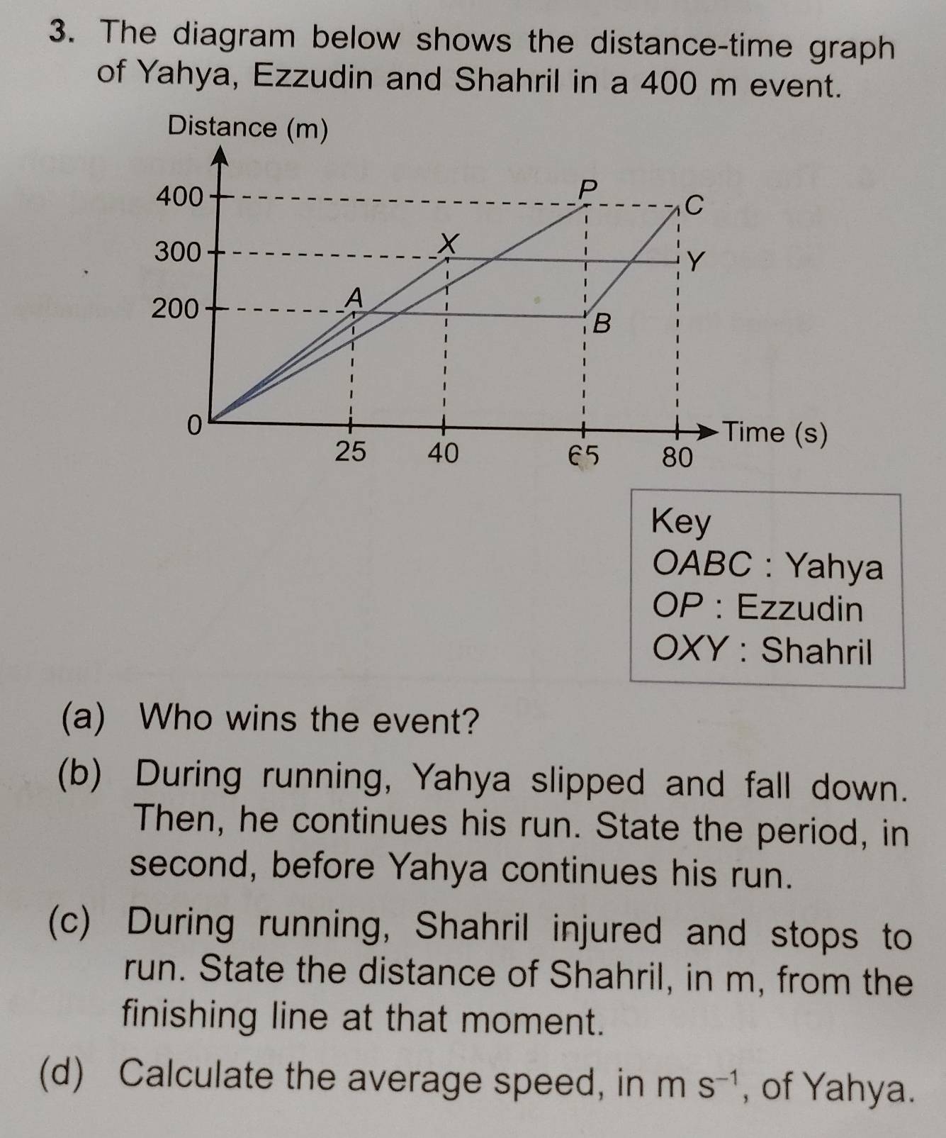 The diagram below shows the distance-time graph 
of Yahya, Ezzudin and Shahril in a 400 m event. 
Distance (m) 
Key 
OABC : Yahya 
OP : Ezzudin 
OXY : Shahril 
(a) Who wins the event? 
(b) During running, Yahya slipped and fall down. 
Then, he continues his run. State the period, in 
second, before Yahya continues his run. 
(c) During running, Shahril injured and stops to 
run. State the distance of Shahril, in m, from the 
finishing line at that moment. 
(d) Calculate the average speed, in m S^(-1) , of Yahya.