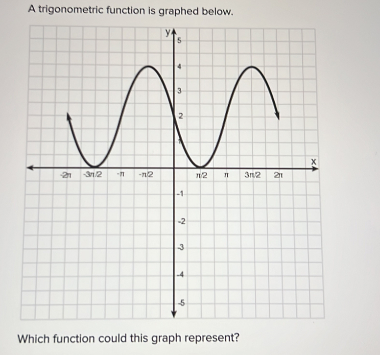 A trigonometric function is graphed below. 
Which function could this graph represent?