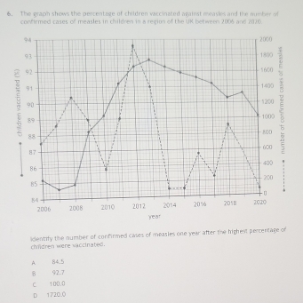 The graph shows the percentage of children vaccinated against measkes and the number of
confirmed cases of measles in children in a region of the UK between 2006 and 2020.
children were vaccinated. identify the number of confirmed cases of measies one year after the highest percentage of
A 84.5
8 92.7
C 1 00.0
D 1720.0