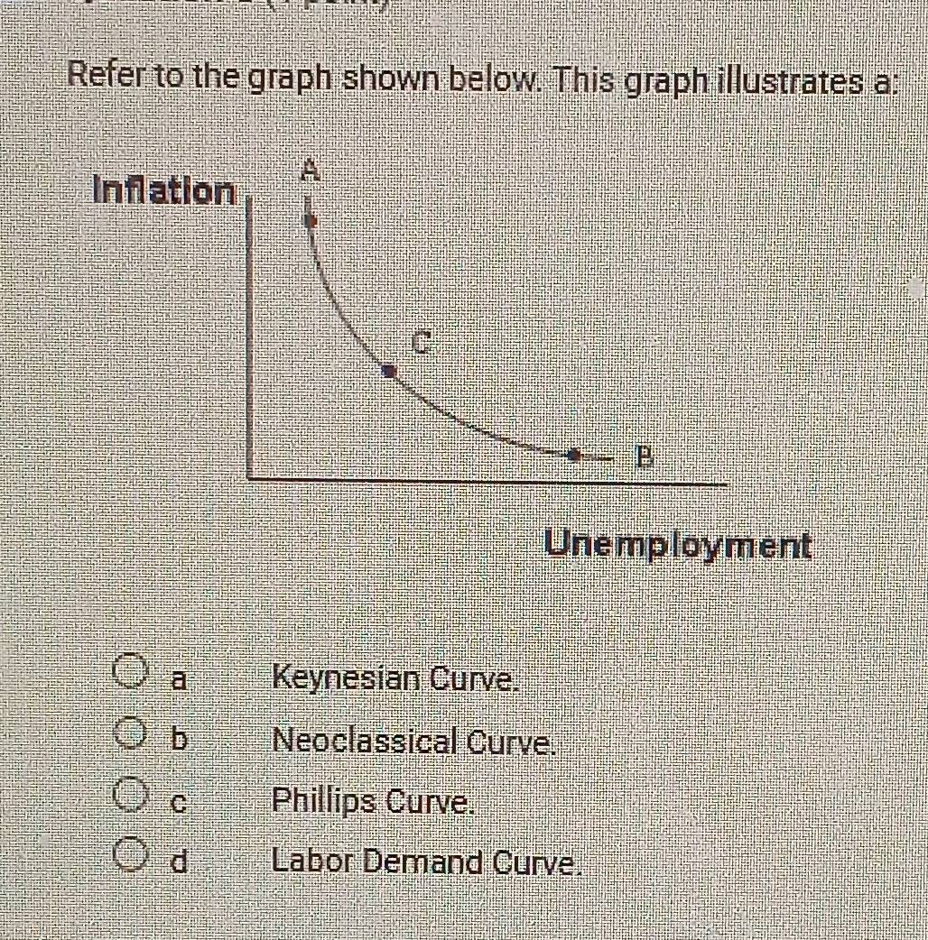 Solved: Refer to the graph shown below. This graph illustrates a ...