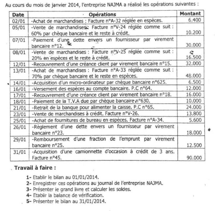 Au cours du mois de janvier 2014, l'entreprise NAJMA a réalisé les opérations suivantes :
1- Etablir le bilan au 01/01/2014.
2- Enregistrer ces opérations au journal de l'entreprise NAJMA.
3- Présenter le grand livre et caiculer les soldes.
4- Etablir la balance de vérification.
5- Présenter le bilan au 31/01/2014.