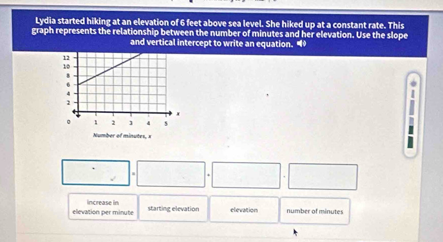 Lydia started hiking at an elevation of 6 feet above sea level. She hiked up at a constant rate. This 
graph represents the relationship between the number of minutes and her elevation. Use the slope 
and vertical intercept to write an equation.
□ =□ +□ · □
increase in 
elevation per minute starting elevation elevation number of minutes