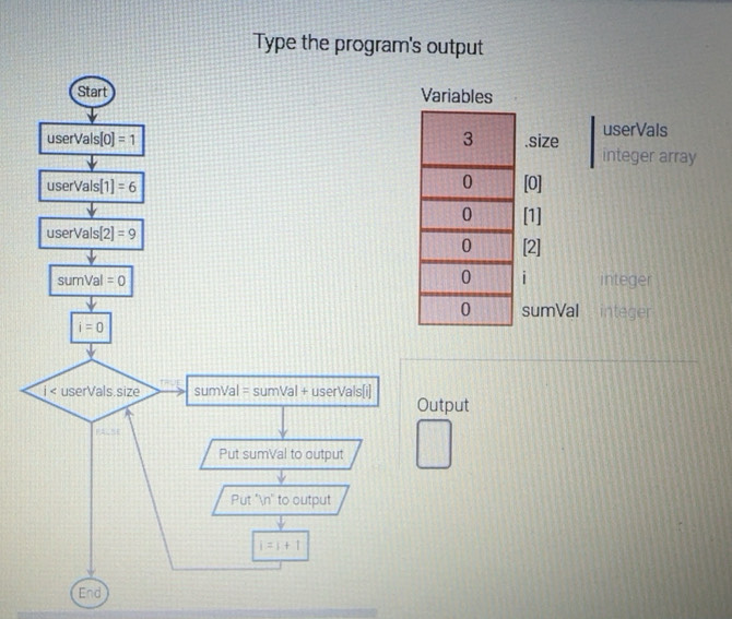 Solved: Type the program's output Start Variables userVals[0]=1.size ...