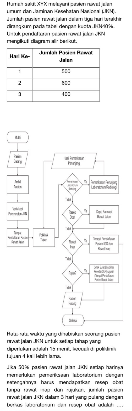 Rumah sakit XYX melayani pasien rawat jalan 
umum dan Jaminan Kesehatan Nasional (JKN). 
Jumlah pasien rawat jalan dalam tiga hari terakhir 
dirangkum pada tabel dengan kuota JKN40%. 
Untuk pendaftaran pasien rawat jalan JKN 
mengikuti diagram alir berikut. 
Per 
Pen 
R 
Rata-rata waktu yang dihabiskan seorang pasien 
rawat jalan JKN untuk setiap tahap yang 
diperlukan adalah 15 menit, kecuali di poliklinik 
tujuan 4 kali lebih lama. 
Jika 50% pasien rawat jalan JKN setiap harinya 
memerlukan pemeriksaan laboratorium dengan 
setengahnya harus mendapatkan resep obat 
tanpa rawat inap dan rujukan, jumlah pasien 
rawat jalan JKN dalam 3 hari yang pulang dengan 
berkas laboratorium dan resep obat adalah ....